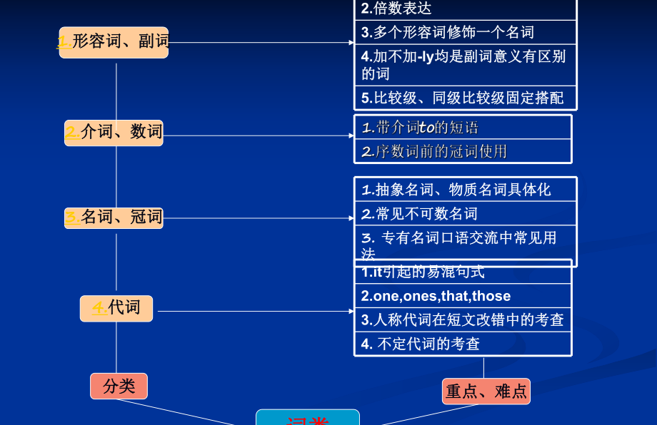 高中英语知识点汇总_第3页