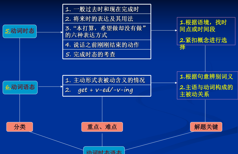 高中英语知识点汇总_第4页