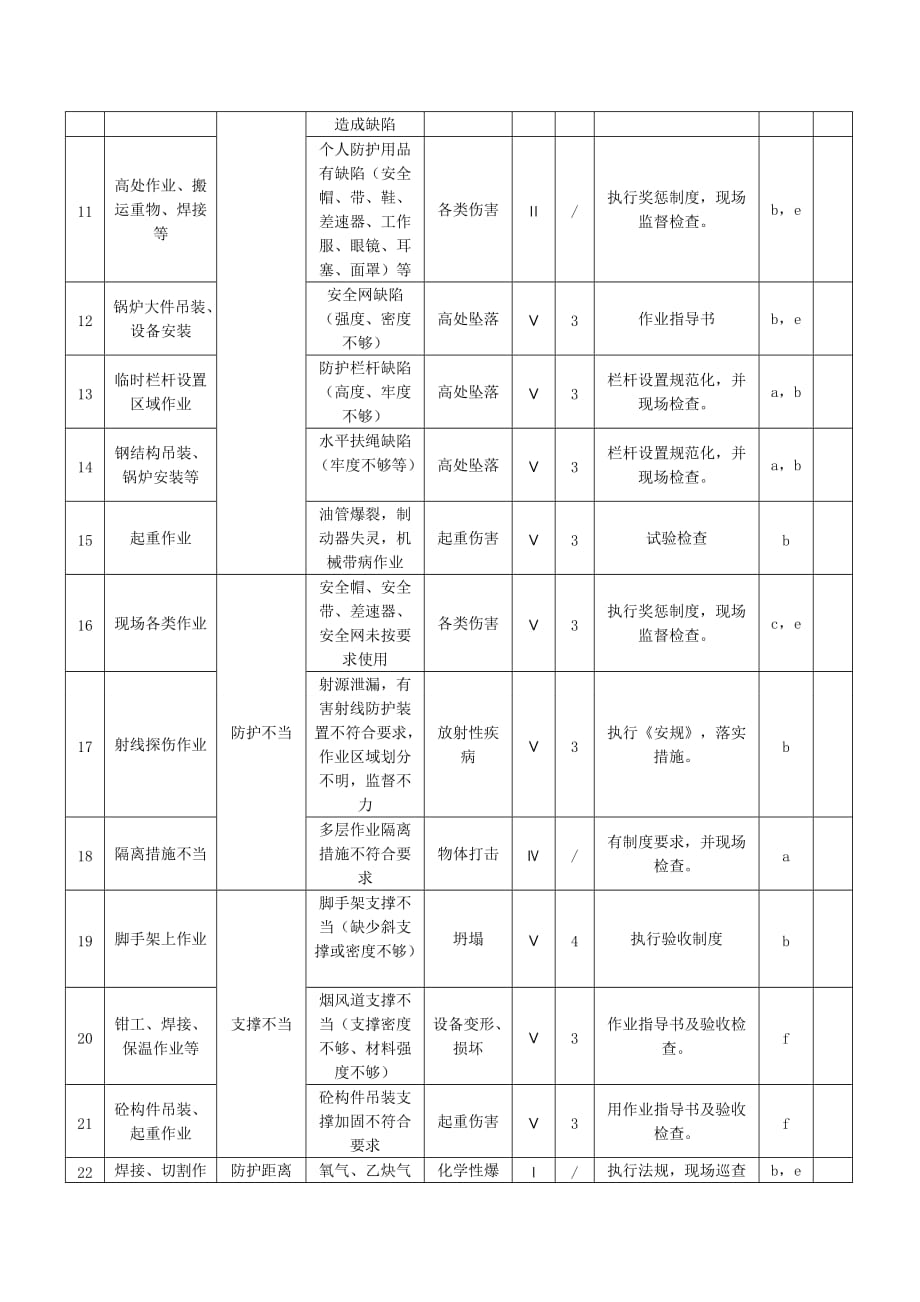 (电力行业)某电力公司危险源清单_第2页