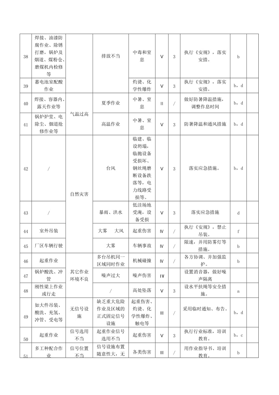 (电力行业)某电力公司危险源清单_第4页