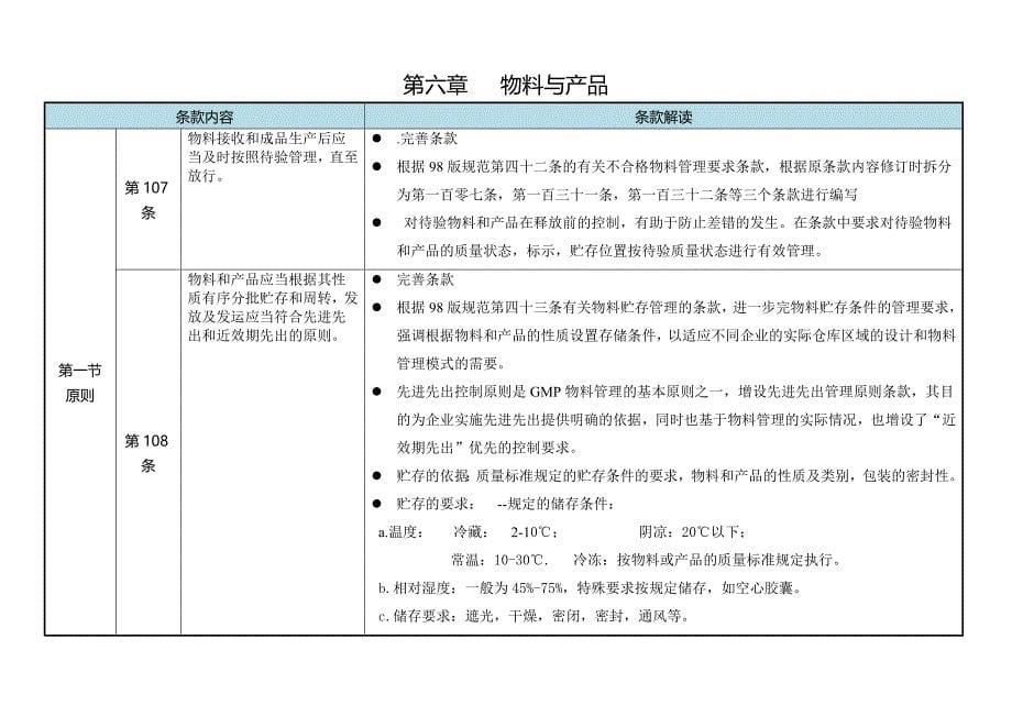 (医疗知识)某某某新版GMP第六章_第5页