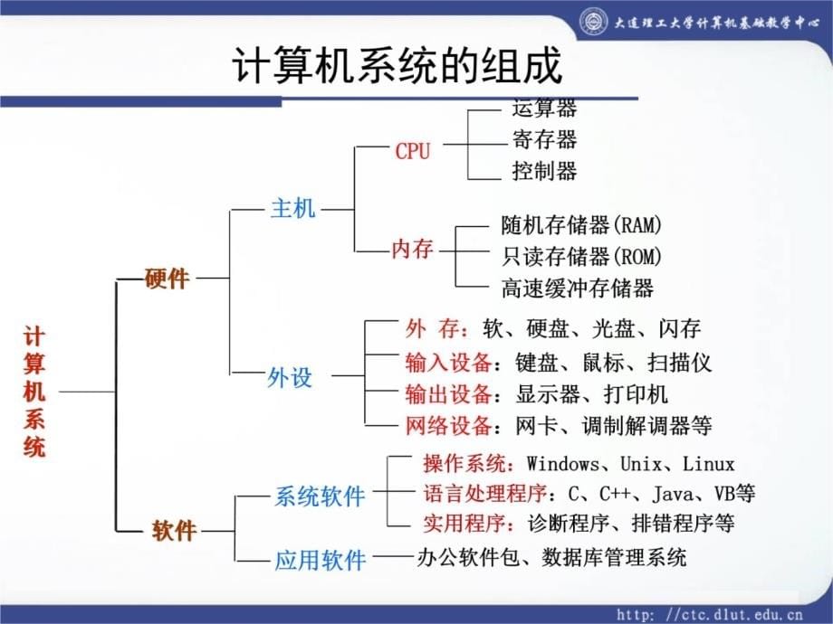 大学计算机基础二讲解学习_第5页