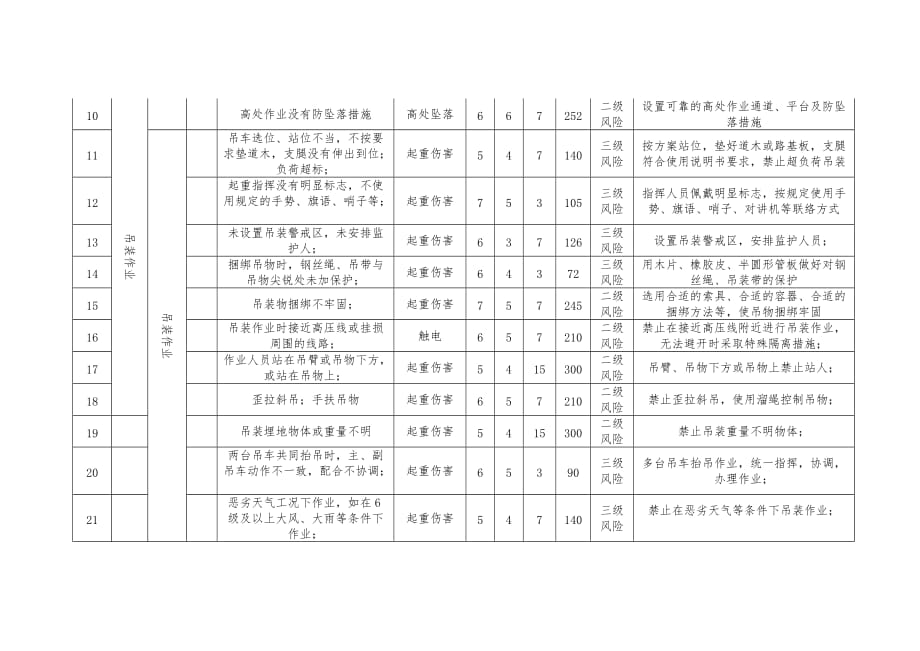 吊车吊装作业风险辨识卡.doc_第2页