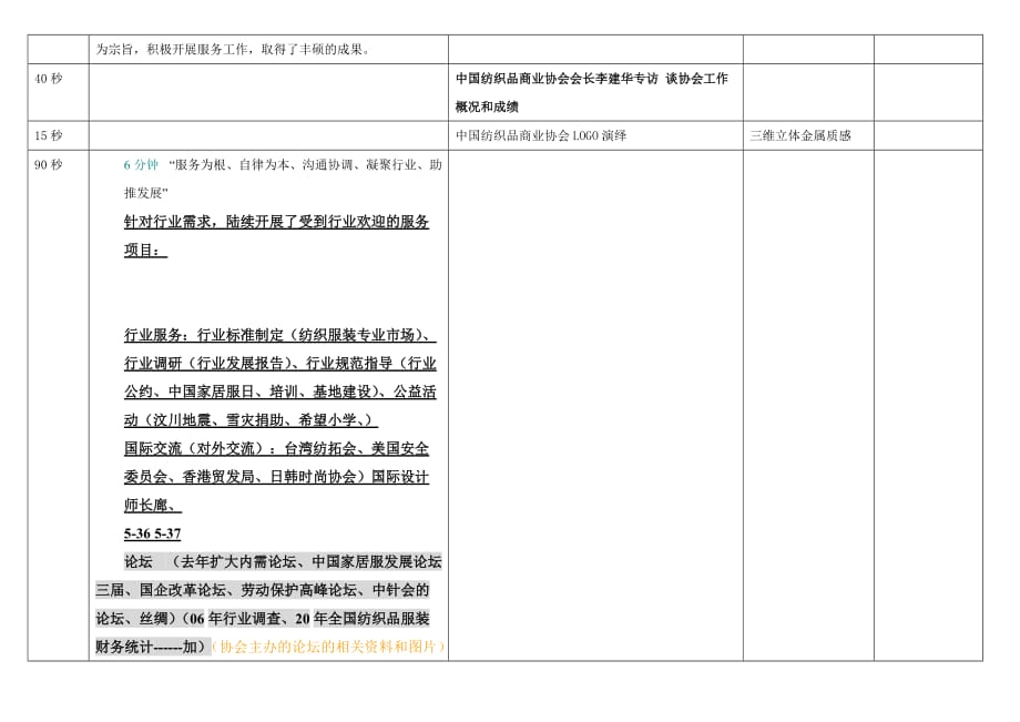 (纺织行业)中国纺织品商业协会20周年宣传片脚本第一稿)_第4页