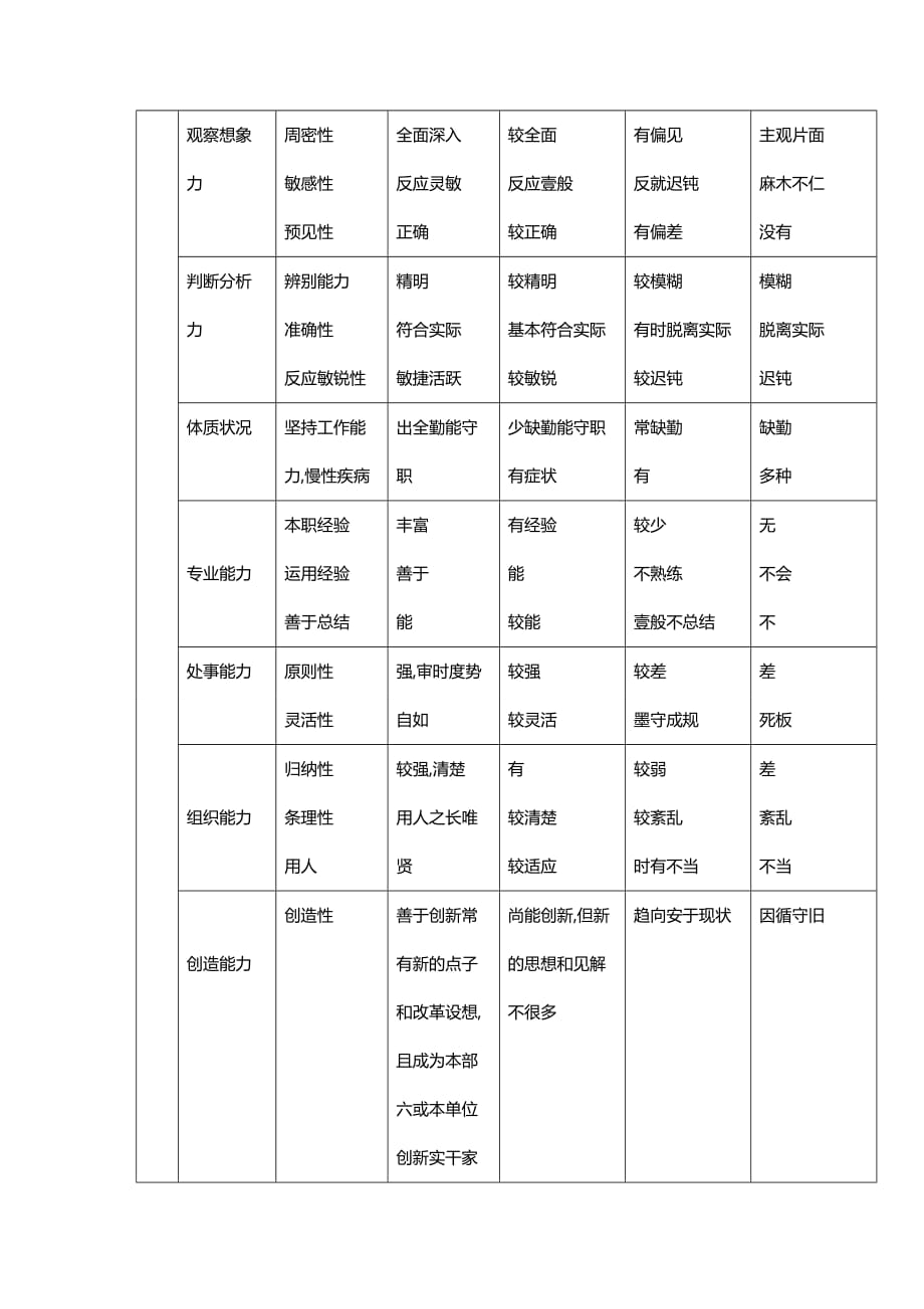 （绩效管理）某公司管理人员绩效考核标准表精编_第3页