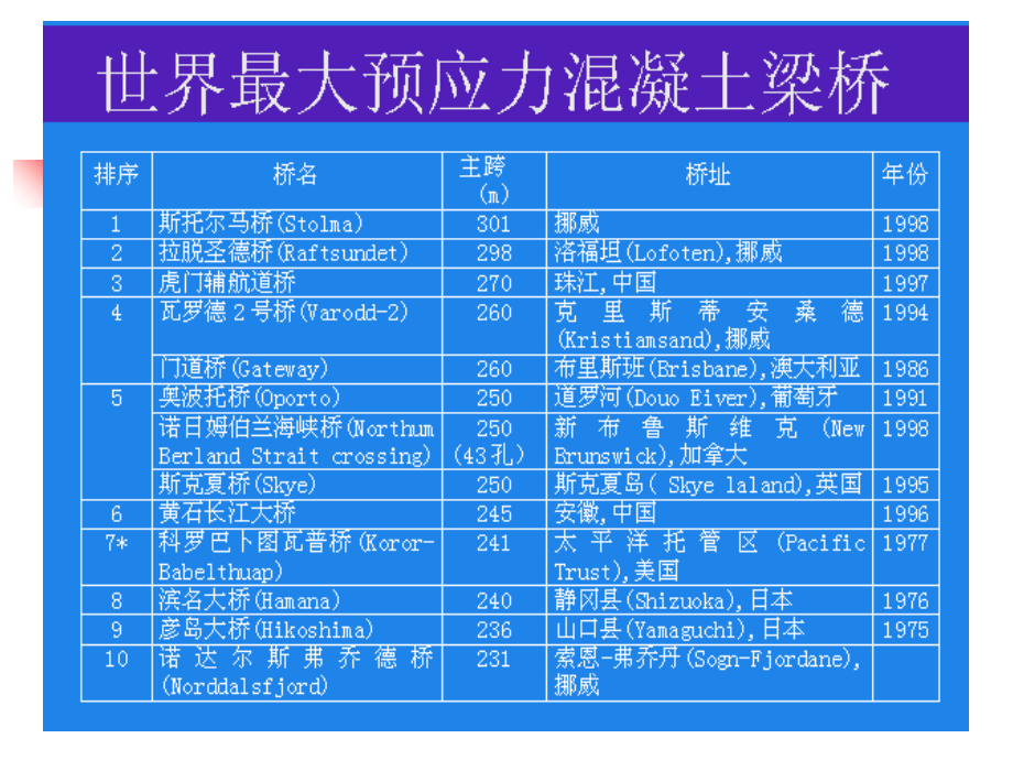 AA桥梁工程概论讲解学习_第2页