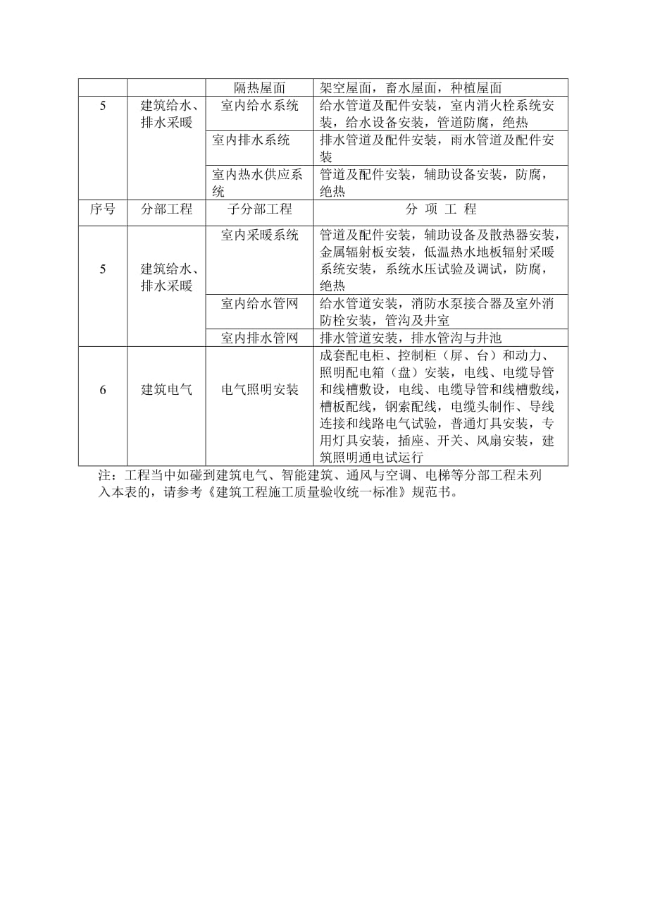 (城乡、园林规划)建筑工程分部工程分项工程划分_第3页