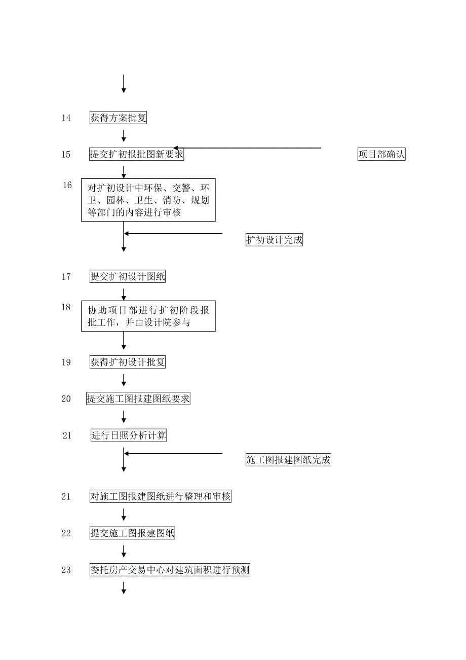 (房地产制度表格)江西某地产公司建筑规划设计制度汇编_第5页