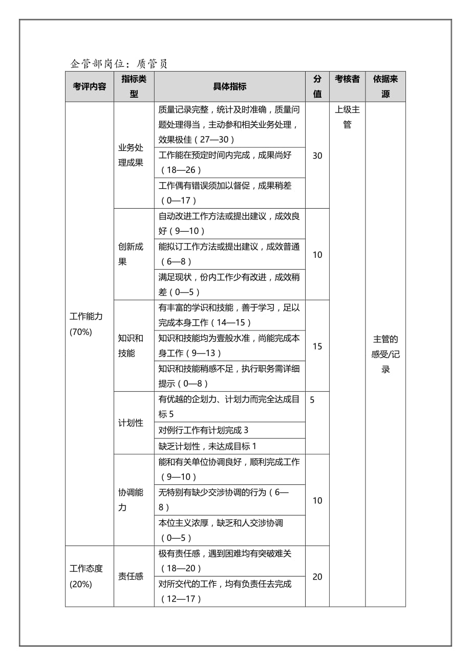 （绩效管理）企管部质管员（年度考核）表精编_第2页