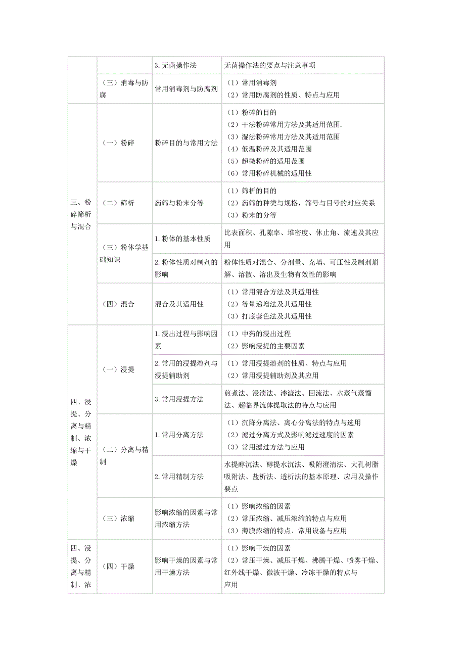 (医疗药品管理)某某年执业中药师考试大纲中药药剂学_第2页