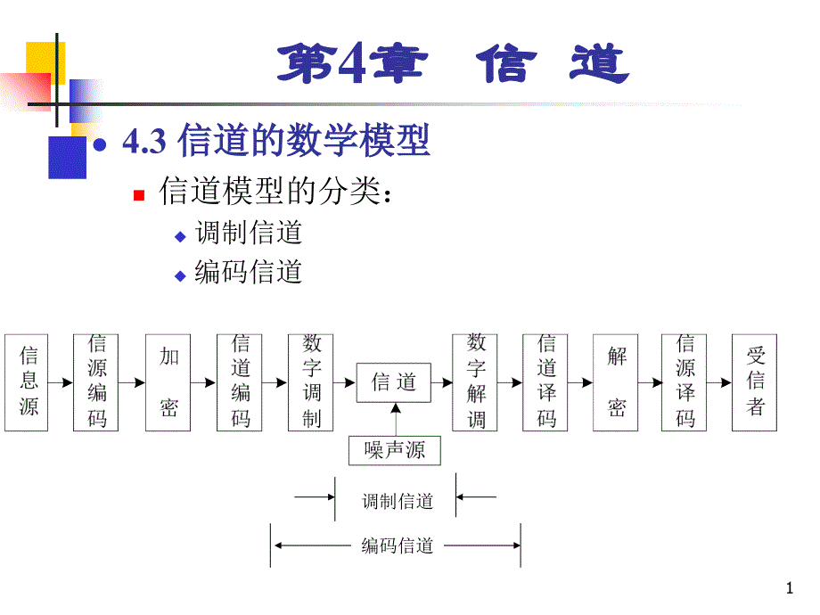 第4章通信原理_第1页