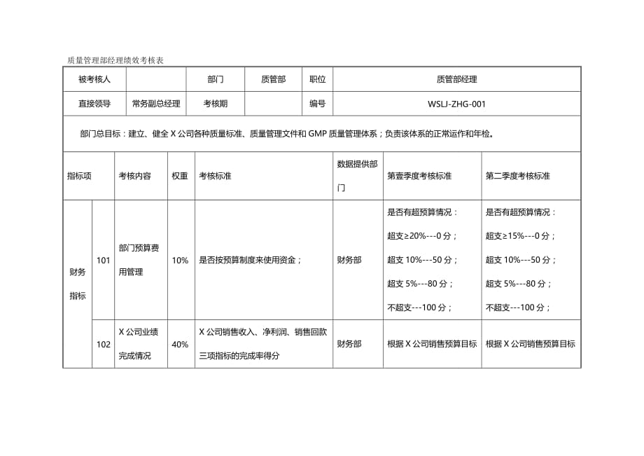 （绩效管理）乌苏里江药业质量管理部经理绩效考核表精编_第2页