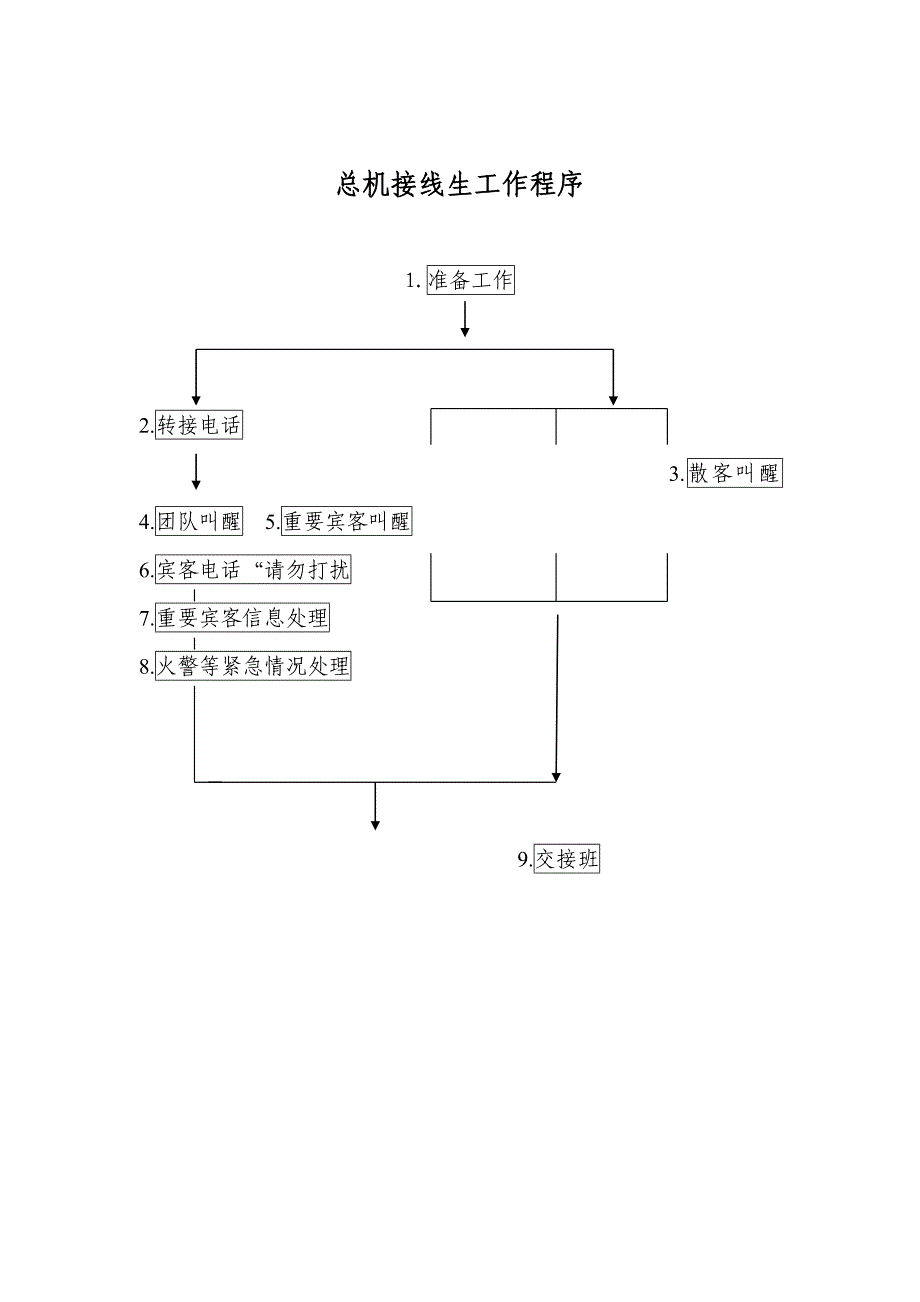 (酒类资料)(酒类资料)酒店行业客务部总机接线生工作标准流程_第1页