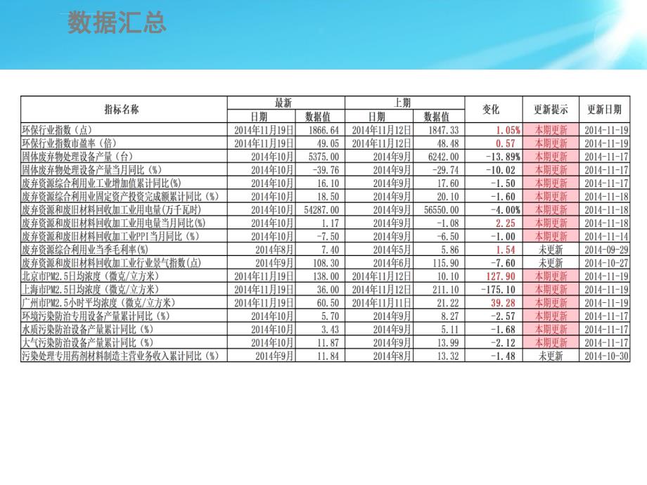 节能环保行业数据周报(2014年47期)_第2页