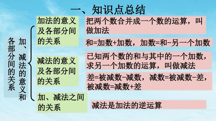 人教版数学四年级下册《四则运算》复习课件培训资料_第3页