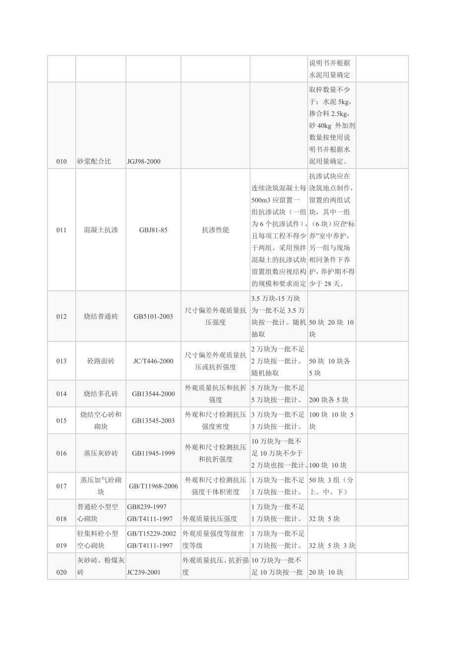 (建筑材料)建筑材料取样送检规格_第3页