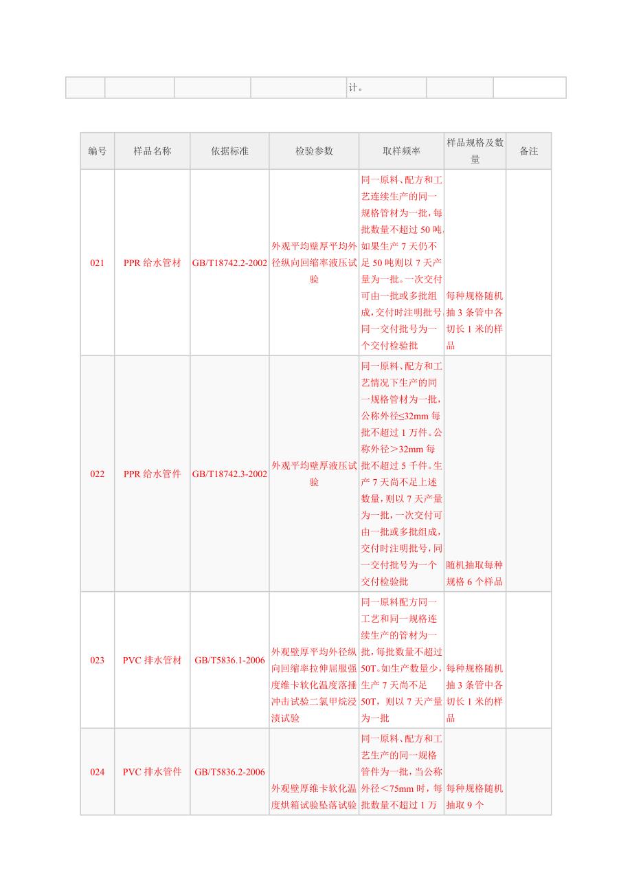 (建筑材料)建筑材料取样送检规格_第4页