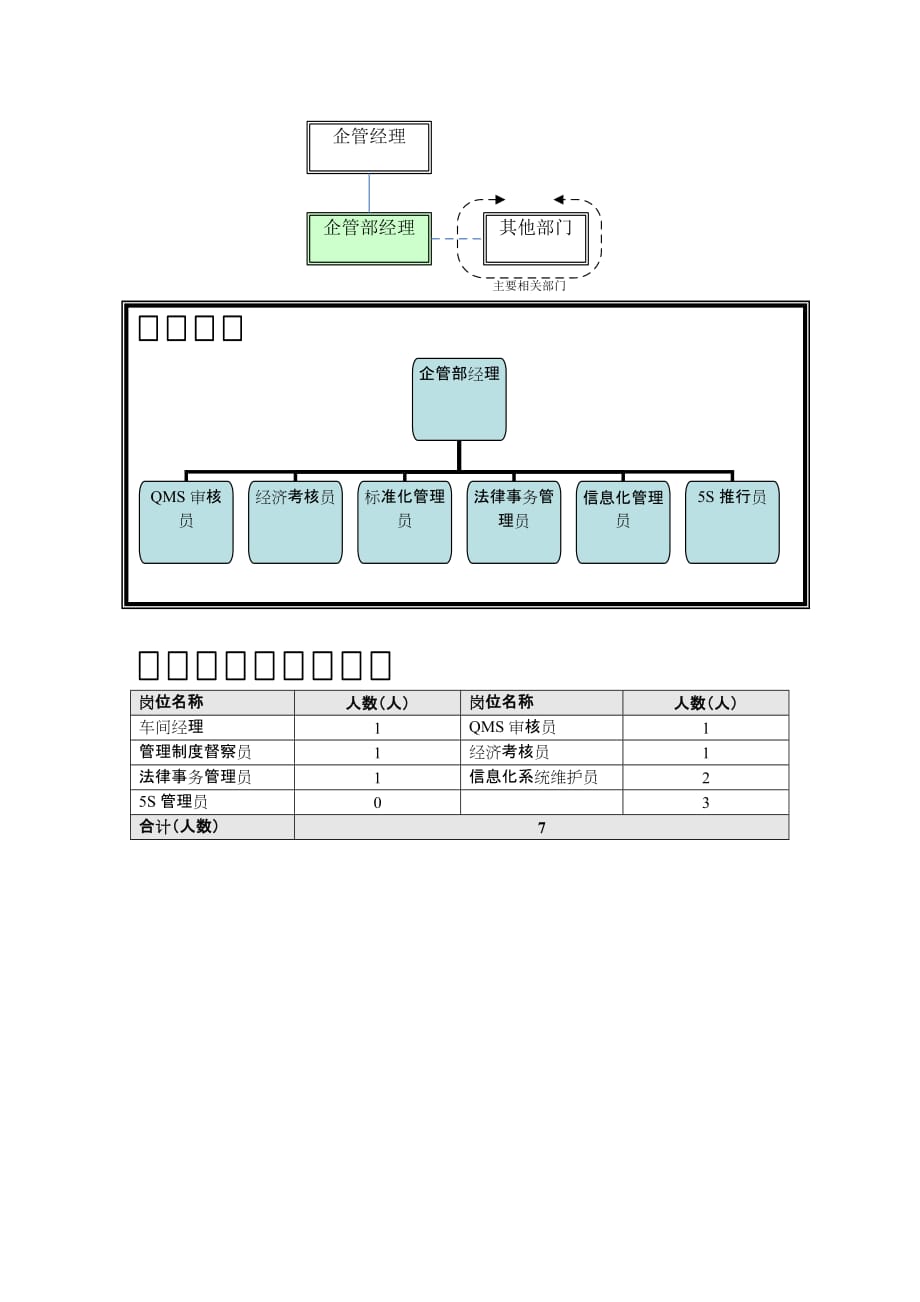 (酒类资料)泰山生力源集团企管部组织说明书_第2页