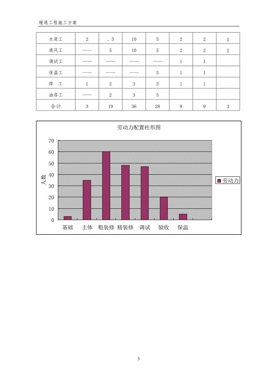 (暖通工程)暖通工程施工方案_第5页