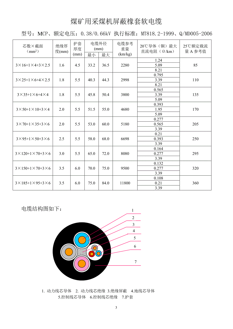 (冶金行业)煤矿用采煤机橡套软电缆使用说明_第3页