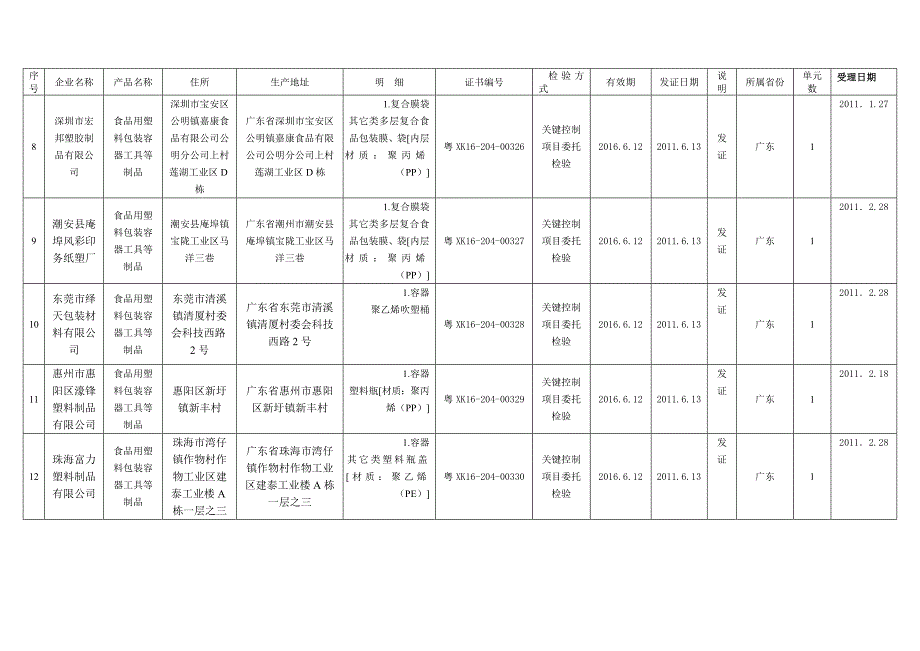 (包装印刷造纸)包装印刷某某年第1批某某食品用塑料包装生产许可获证_第3页