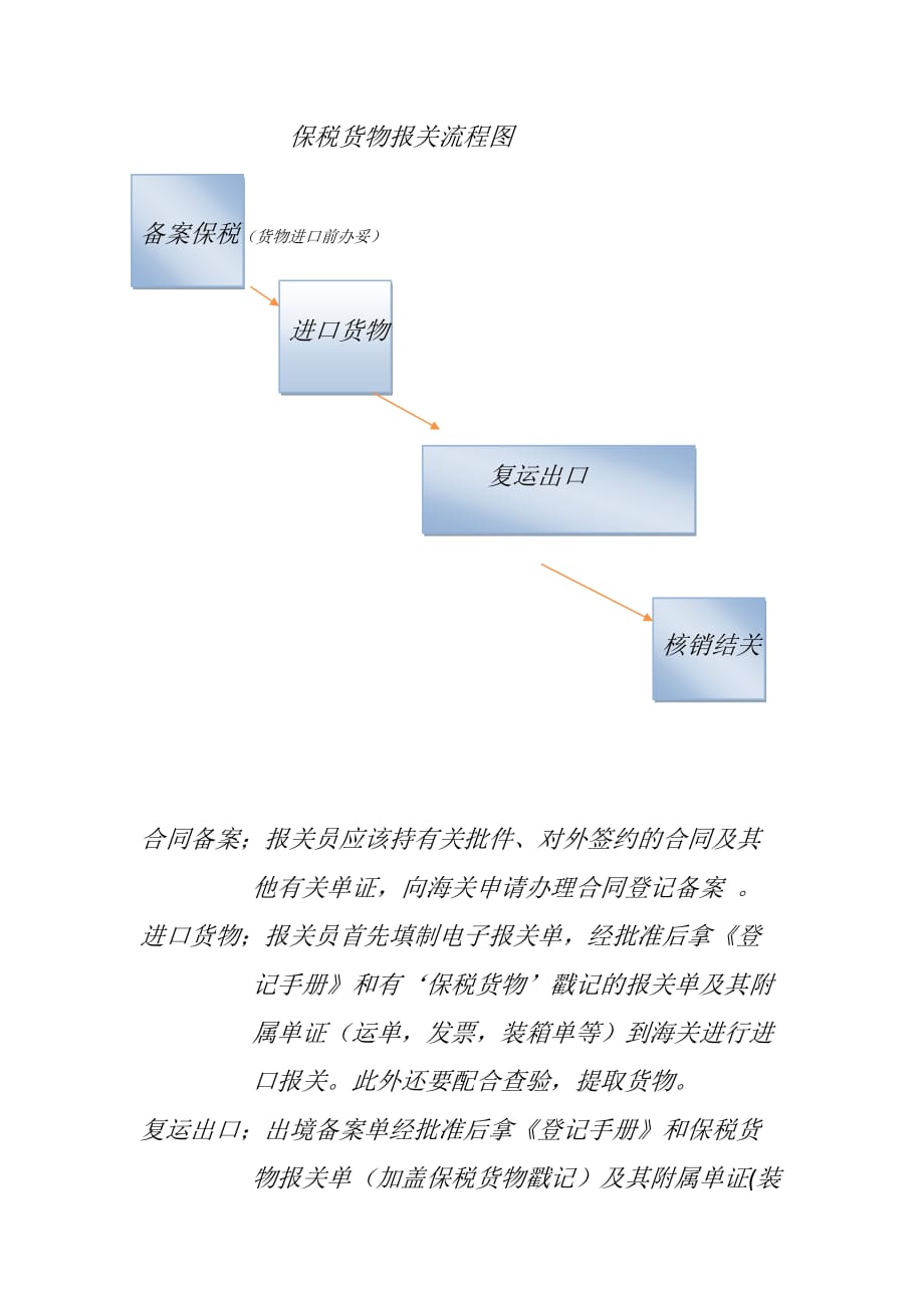 保税货物报关流程图.doc_第1页