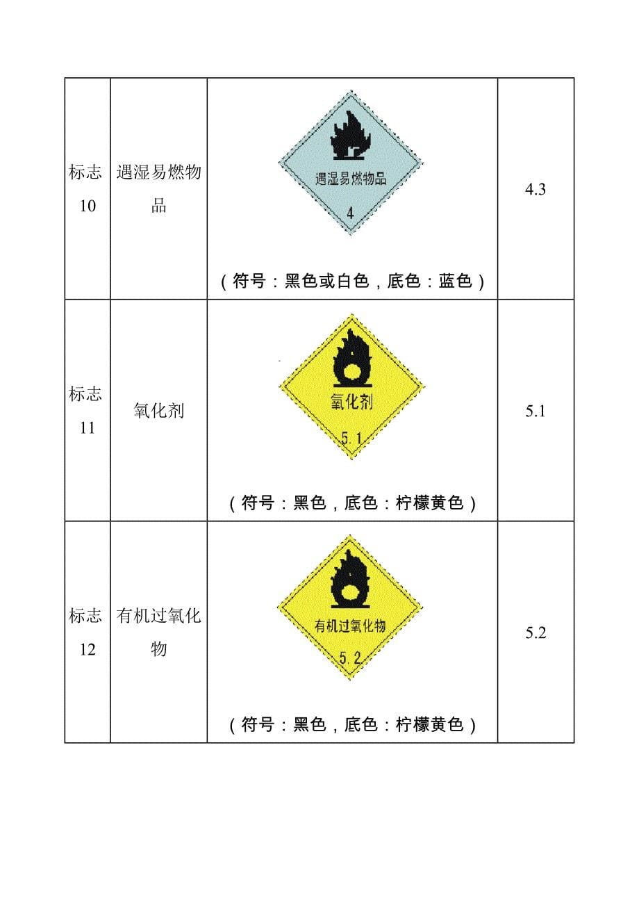 (包装印刷造纸)危险货物包装标志_第5页