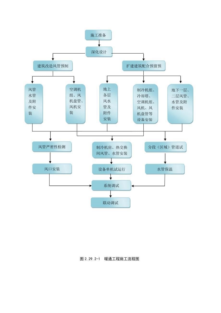 (暖通工程)暖通工程施工方案与技术措施_第5页