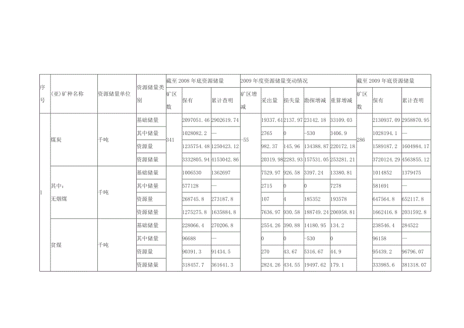 (冶金行业)某市市矿产资源储量统计汇总表_第3页