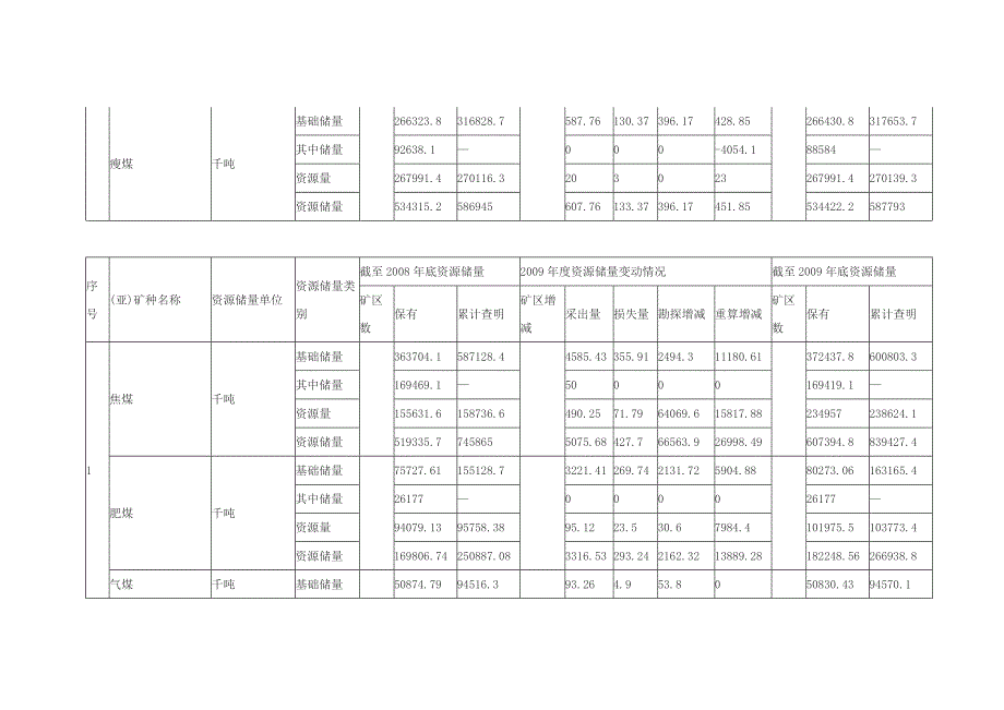 (冶金行业)某市市矿产资源储量统计汇总表_第4页