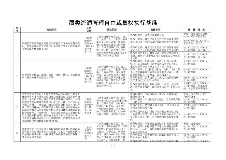 (酒类资料)酒类流通管理自由裁量权执行基准_第1页