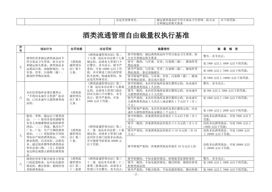 (酒类资料)酒类流通管理自由裁量权执行基准_第2页