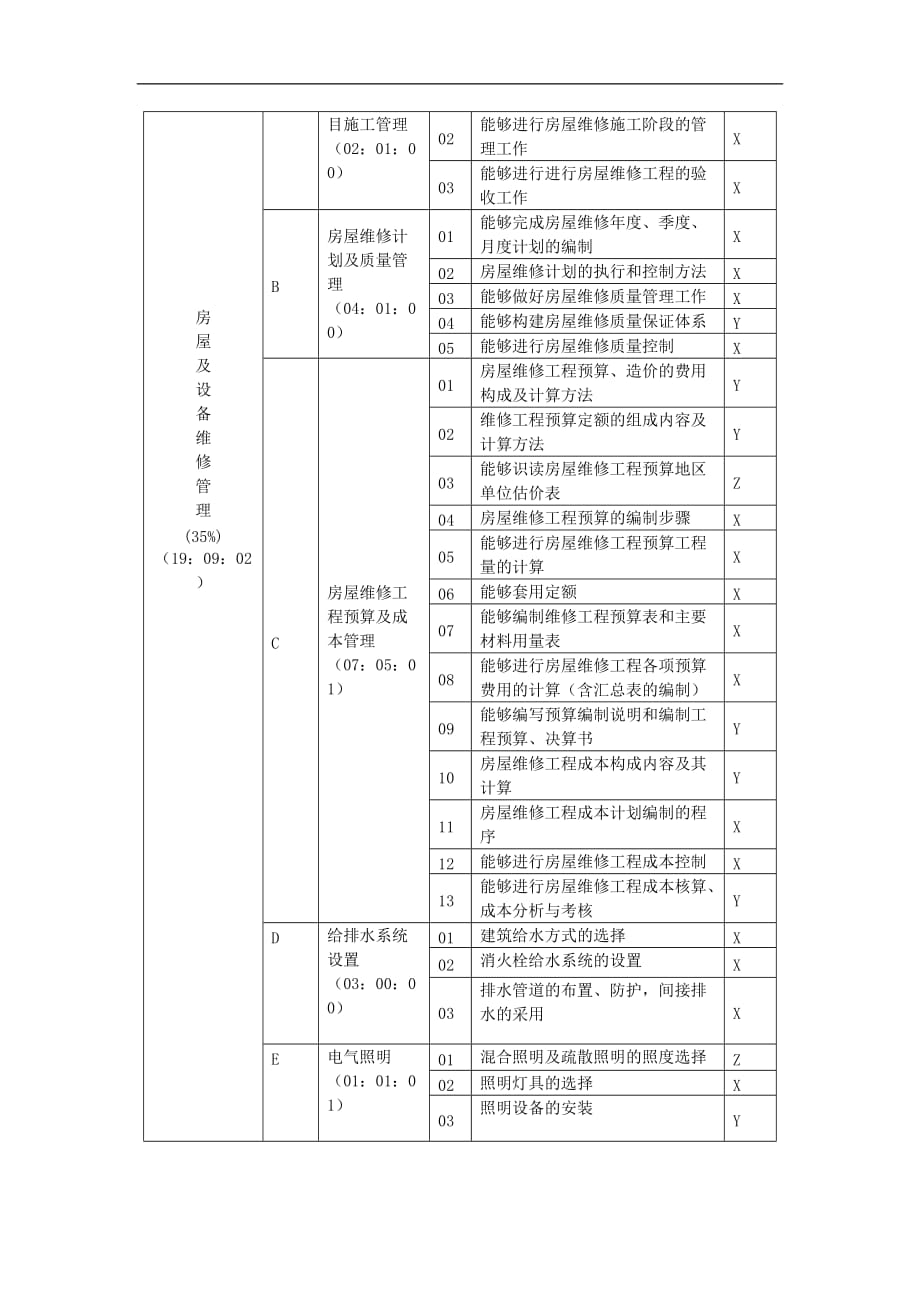 (物业管理)物业管理师技能鉴定技能要素细目表某某职业技能鉴定指导_第3页