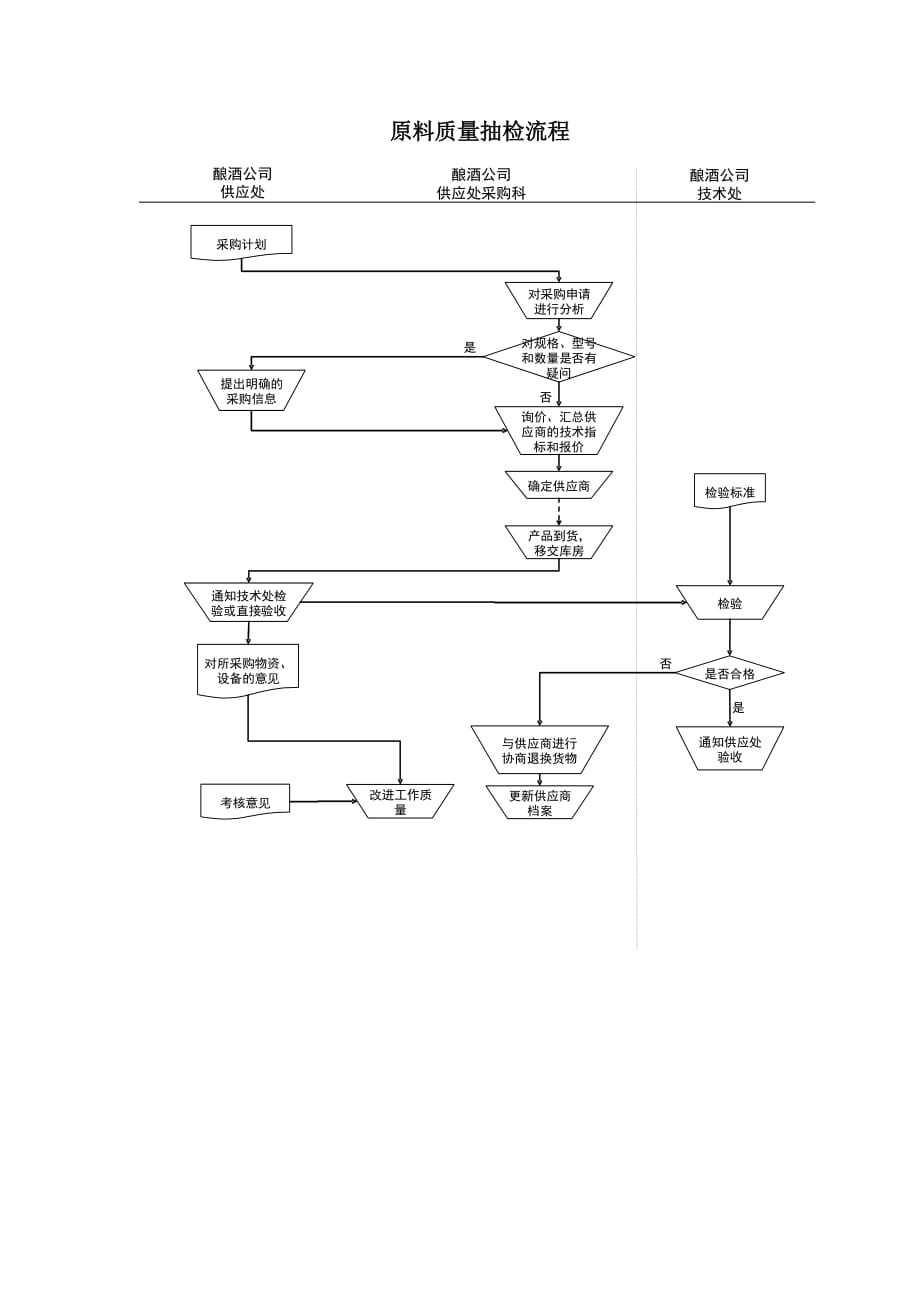 (酒类资料)某酒业生产企业原料质量抽检流程_第1页