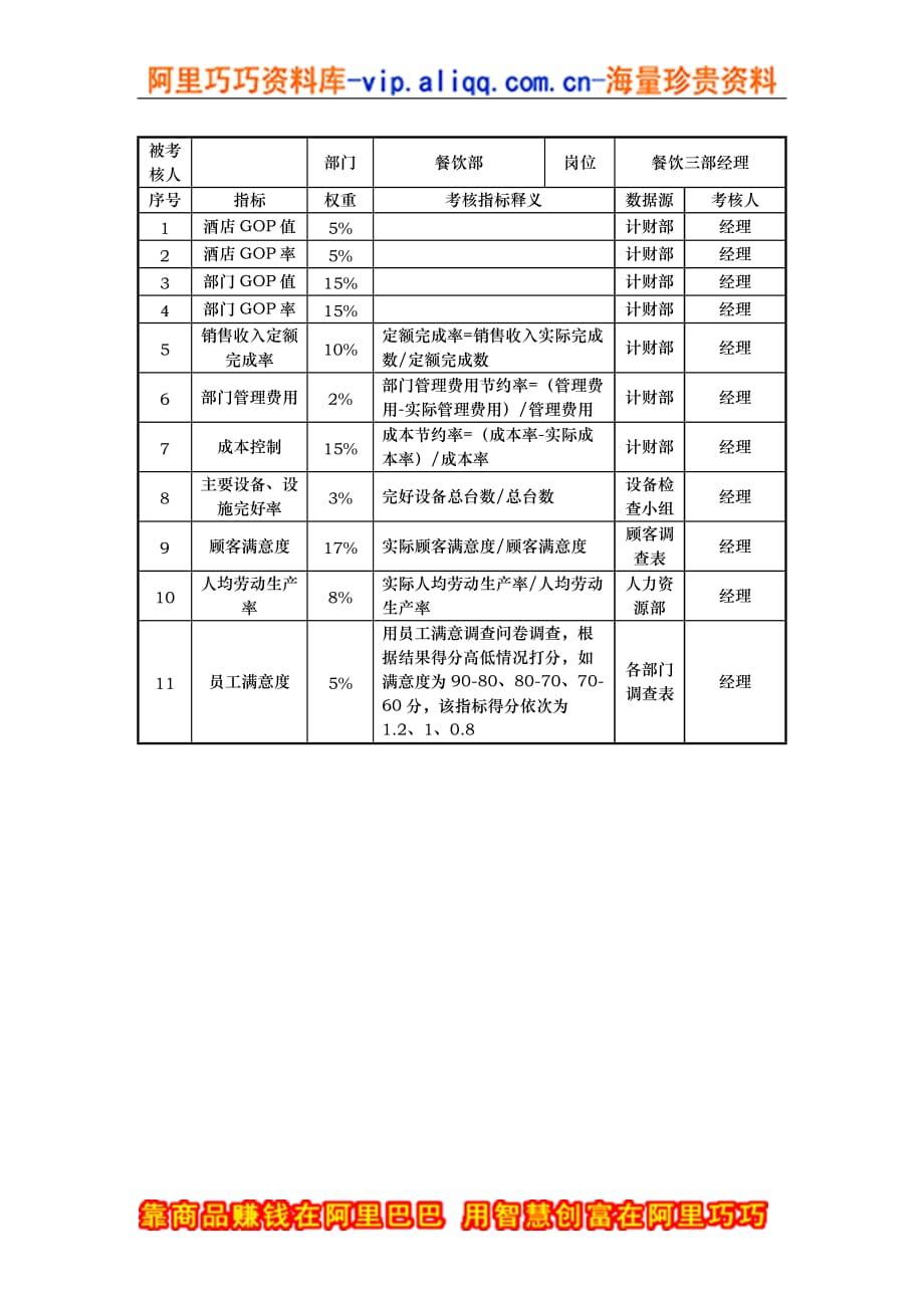 （绩效管理）餐饮部经理考核指标说明表(1)精编_第1页