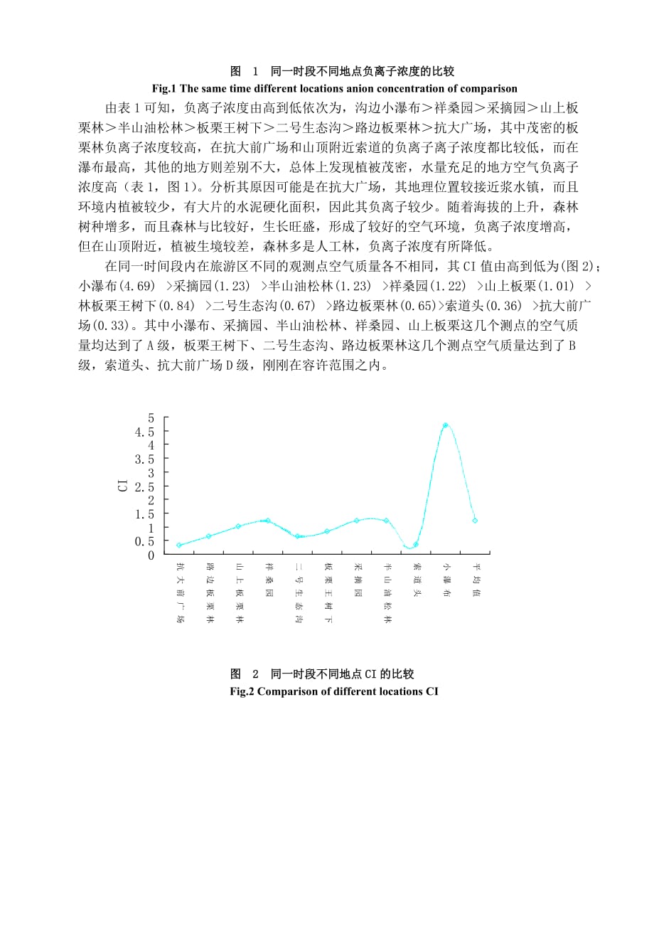 (旅游行业)邢台前南峪生态旅游区空气负离子分布特征_第4页