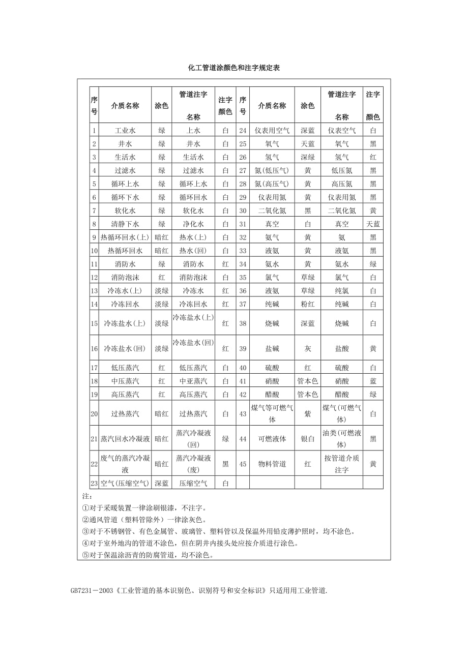 化工管道涂颜色和注字规定表（培训）_第1页