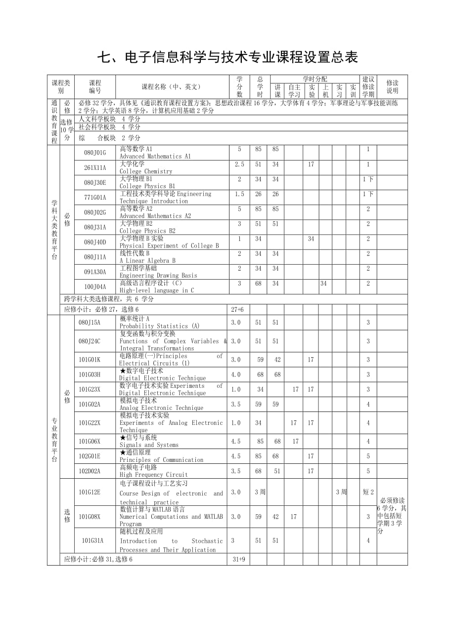 管理信息化电子信息科学与技术专业培养方案与教学计划_第3页