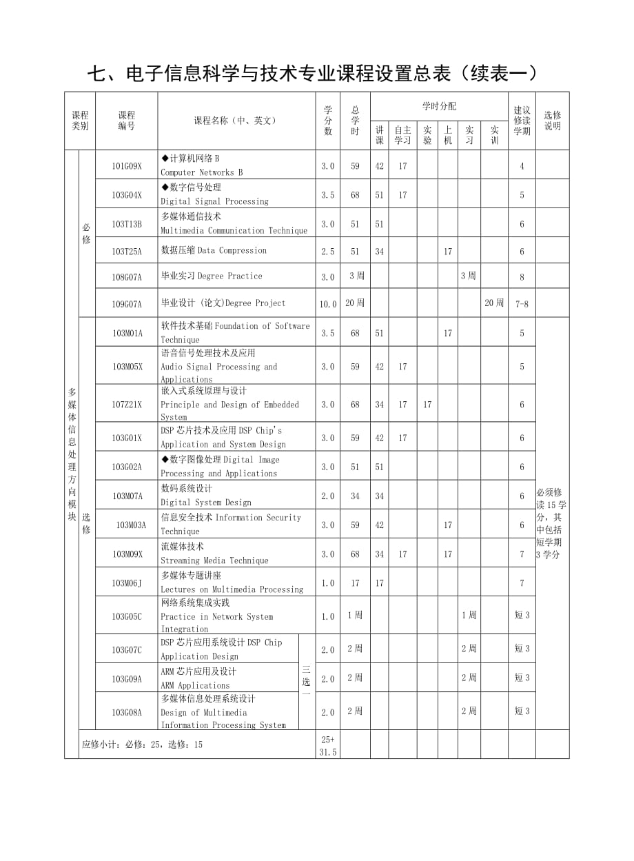 管理信息化电子信息科学与技术专业培养方案与教学计划_第4页