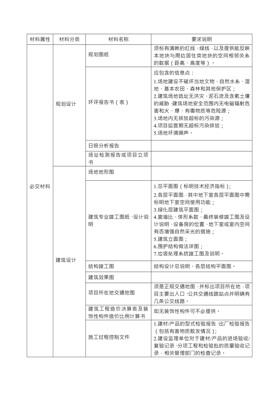 (建筑材料)绿色建筑评价标识证明材料要求与清单_第3页