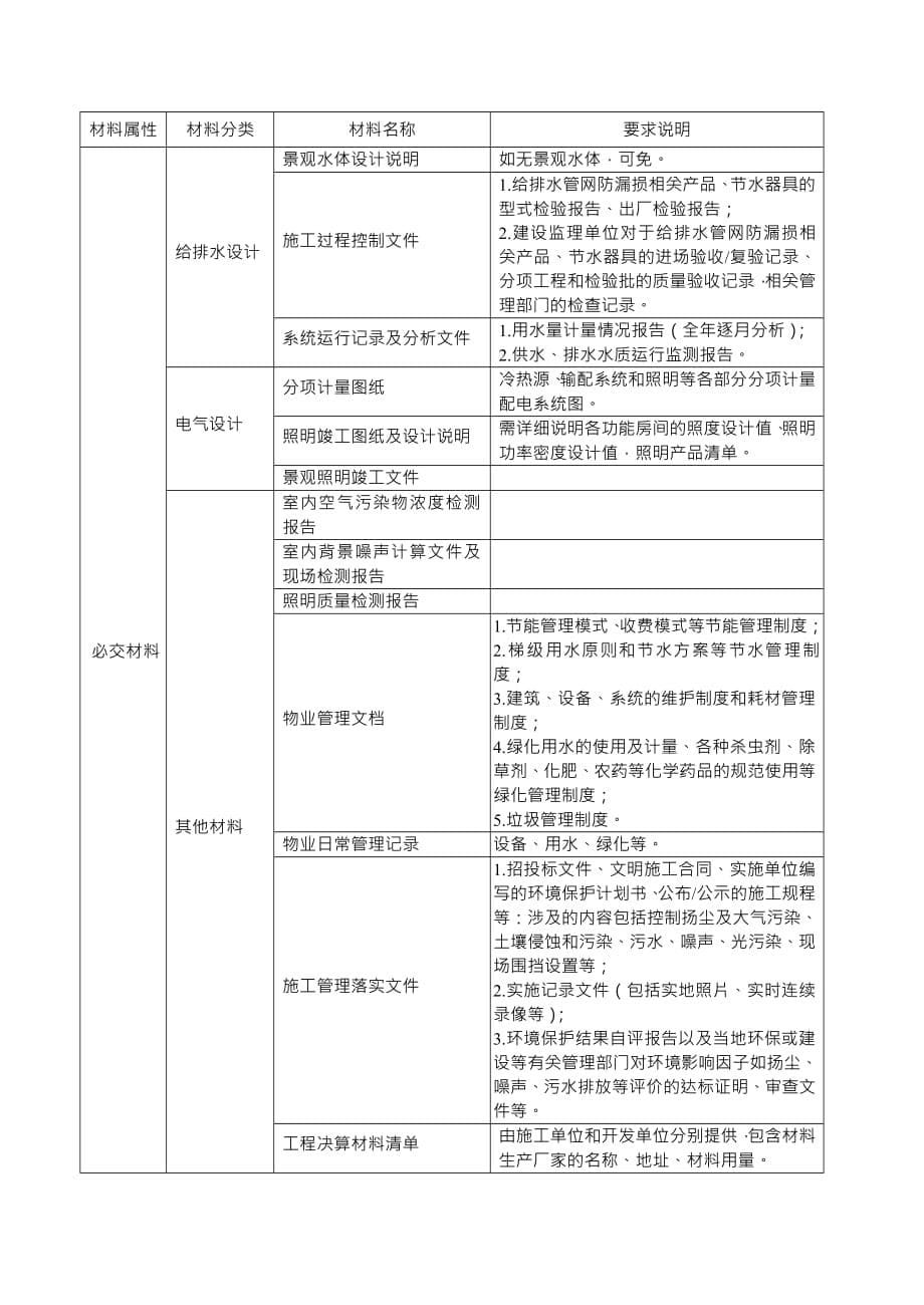 (建筑材料)绿色建筑评价标识证明材料要求与清单_第5页