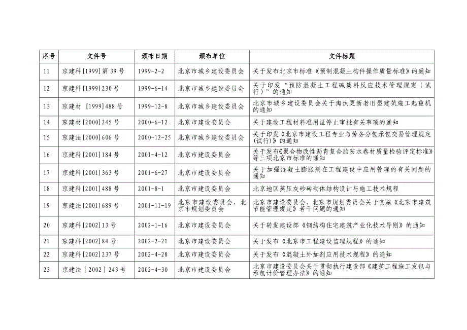 (工程标准法规)工程建筑管理标准地方建设行业主管部门有效文件清单截_第2页