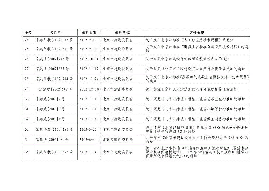 (工程标准法规)工程建筑管理标准地方建设行业主管部门有效文件清单截_第3页