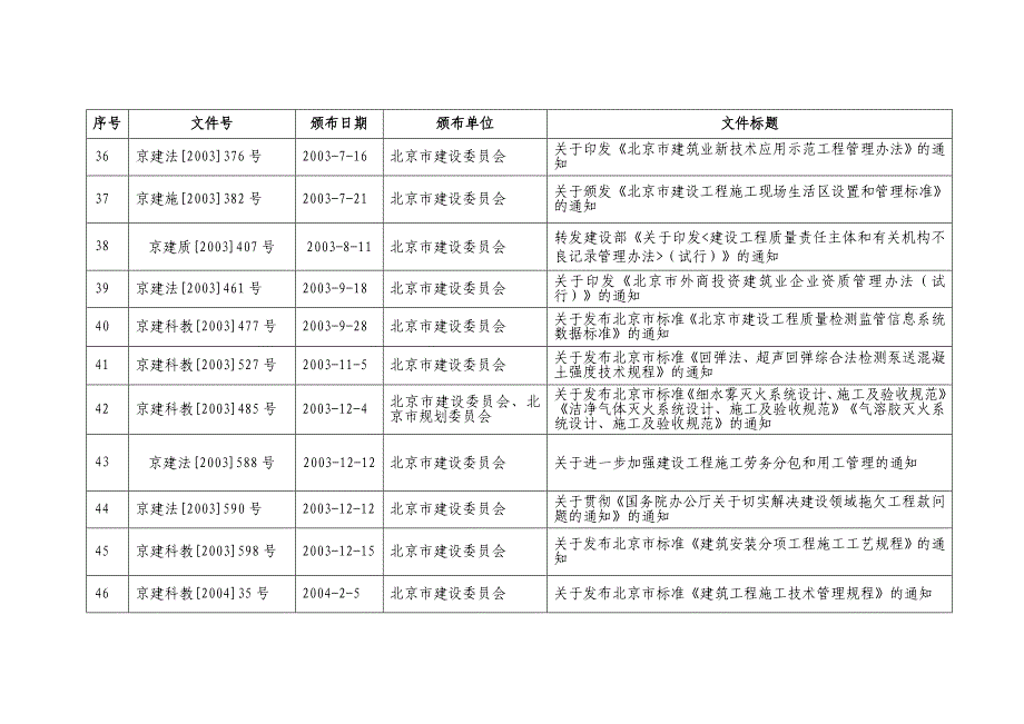 (工程标准法规)工程建筑管理标准地方建设行业主管部门有效文件清单截_第4页