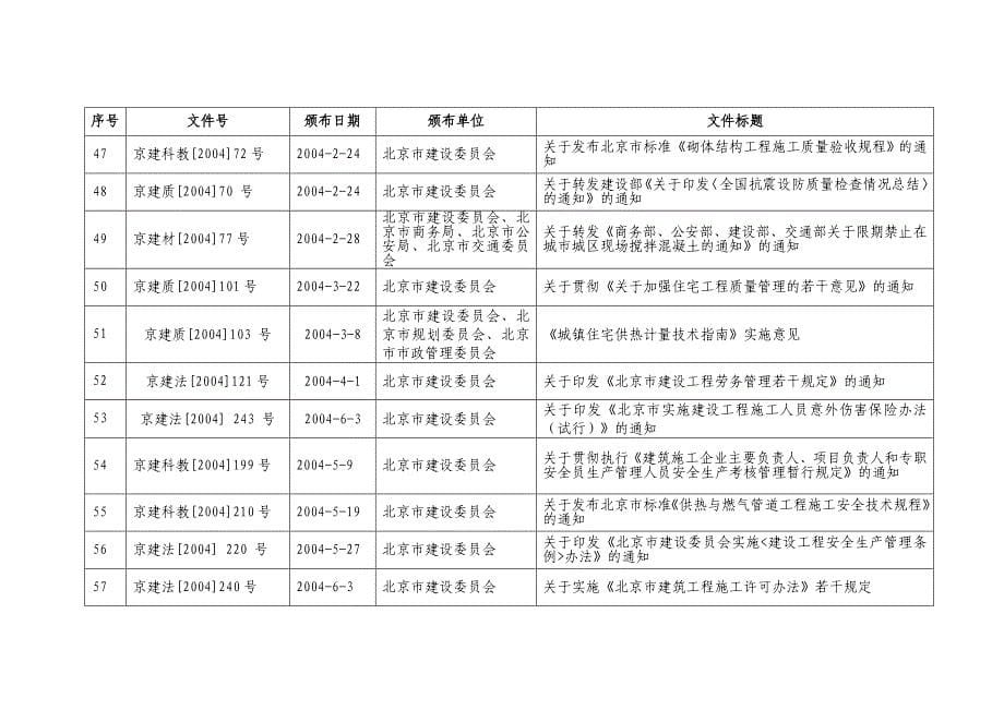 (工程标准法规)工程建筑管理标准地方建设行业主管部门有效文件清单截_第5页