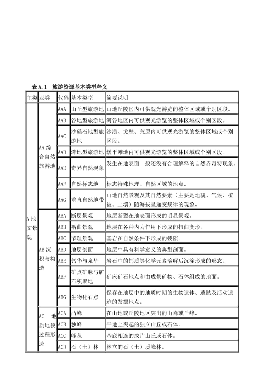 (旅游行业)关于旅游资源基本类型的释义_第1页