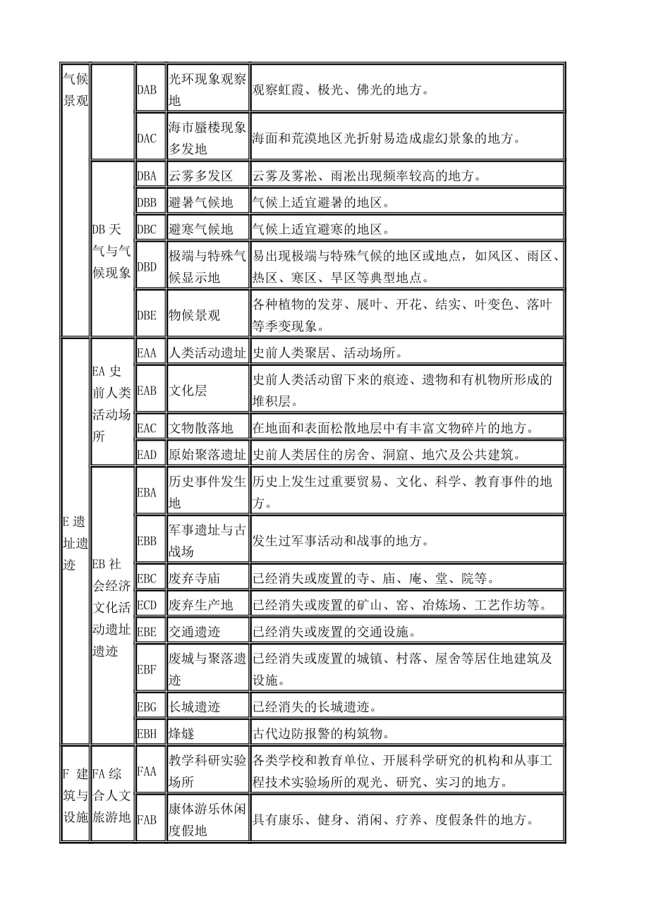 (旅游行业)关于旅游资源基本类型的释义_第4页