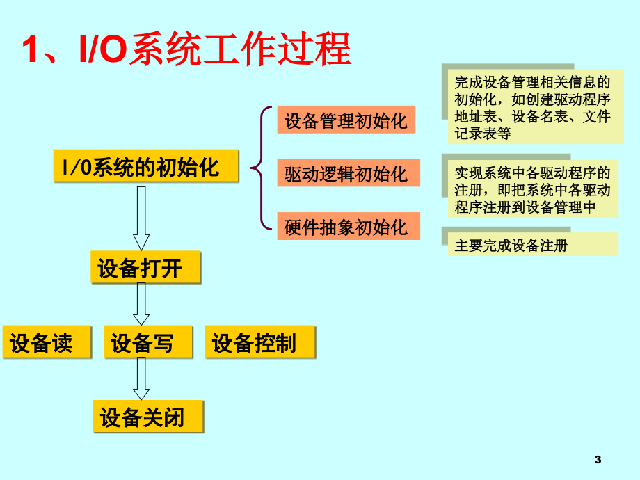 44处理器接口电路、中断系统的设计说课材料_第3页