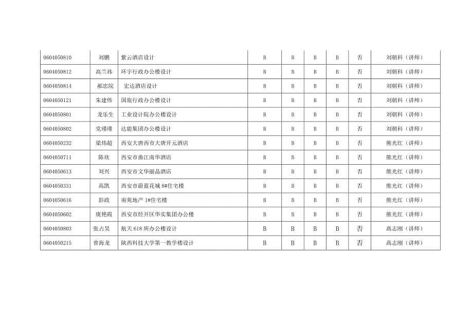 (城乡、园林规划)建筑与土木工程学院学院某某界土木工程建工方向)专业_第5页