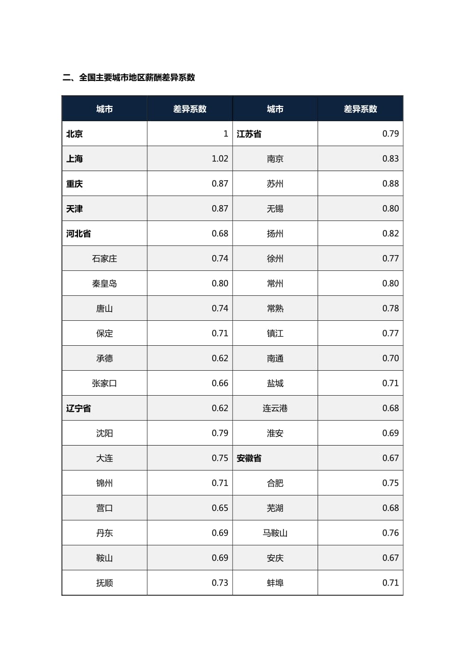 2018城市薪酬差异系数报告.pdf_第3页